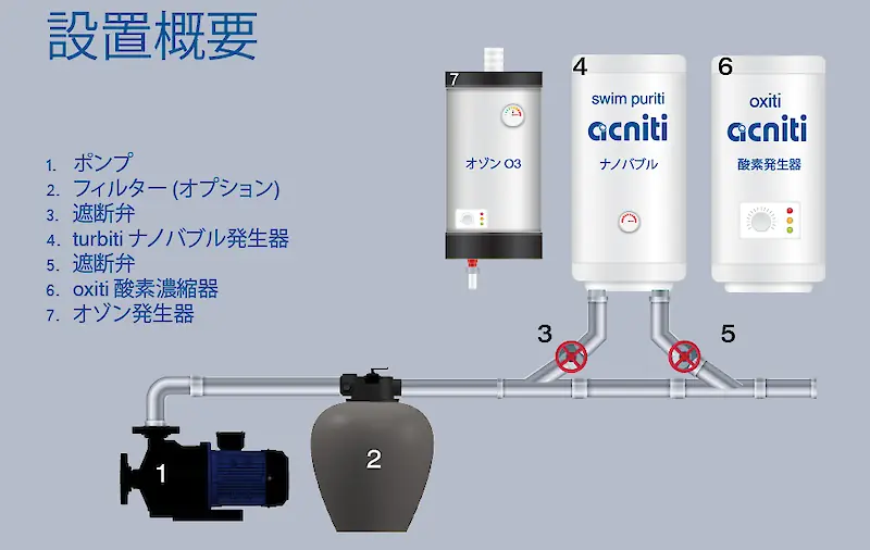 オゾンナノバブル装置設置概要