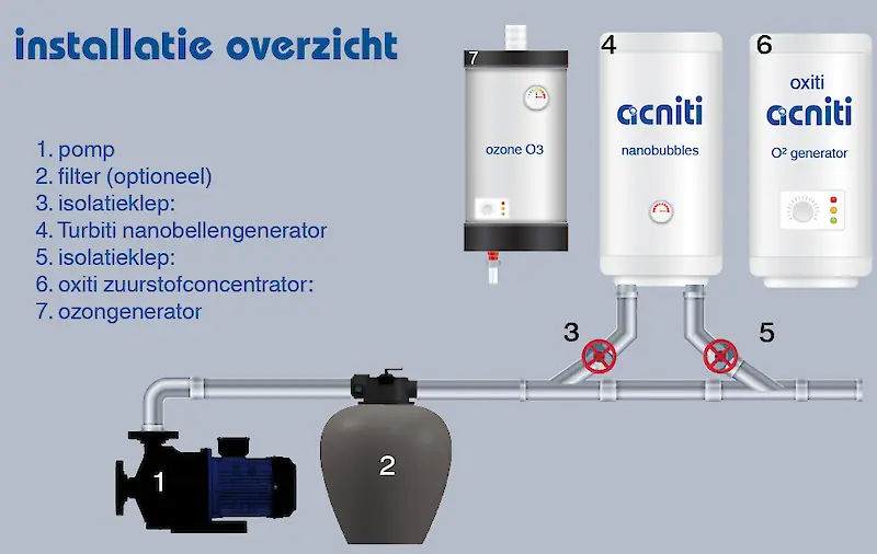 ozon nanobubble apparatuur installatie overzicht