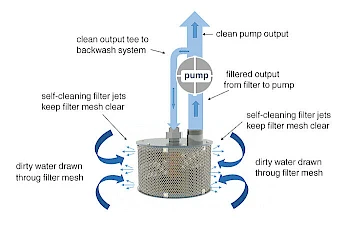 A smart inlet filter with an internal rotor that washes the filter screen two times per second.