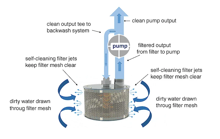 A smart inlet filter with an internal rotor that washes the filter screen two times per second.
