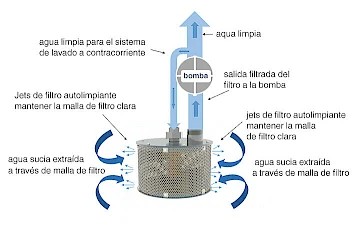 Un filtro de entrada inteligente con un rotor interno que lava la pantalla del filtro dos veces por segundo.