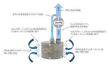 A smart inlet filter with an internal rotor that washes the filter screen two times per second.