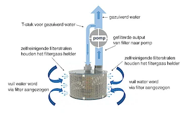 Een slim inlaatfilter met een interne rotor die het filterscherm twee keer per seconde wast.