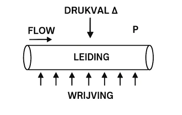 Wrijvingsverlies pijp
