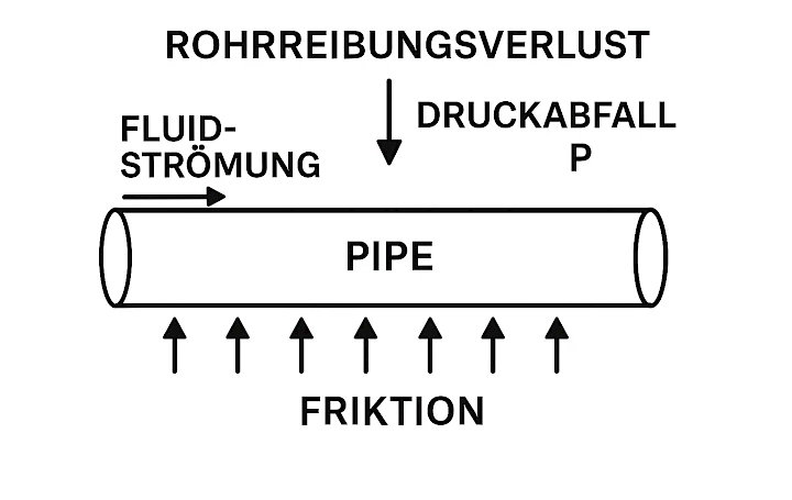Reibungsverluste im Rohr