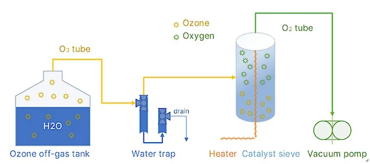 Schematische Zeichnung des Ozonzerstörers