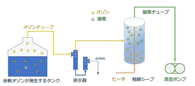オゾン破壊装置概略図