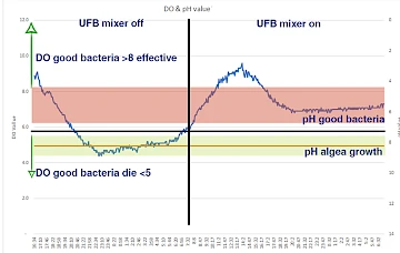 DOとpHレベルを24時間グラフで表示し、トリガーポイントとなる藻類の発生とプロバイオティクスの成長を示す。