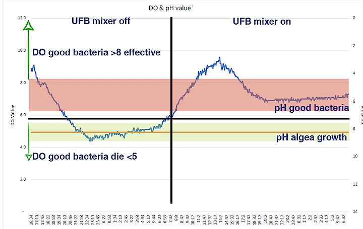 Gráfico de 24 horas que muestra los niveles de OD y pH con puntos gatillo, floración de algas y crecimiento de probióticos