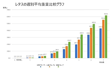 レタス平均重量の比較グラフ