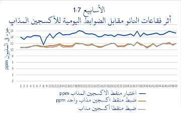 الأسابيع 1-7 أثر فقاعات النانو مقابل الضوابط اليومية للأكسجين المذاب