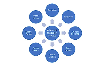 Trends in applications of advanced oxidation processes AOP with nanobubbles