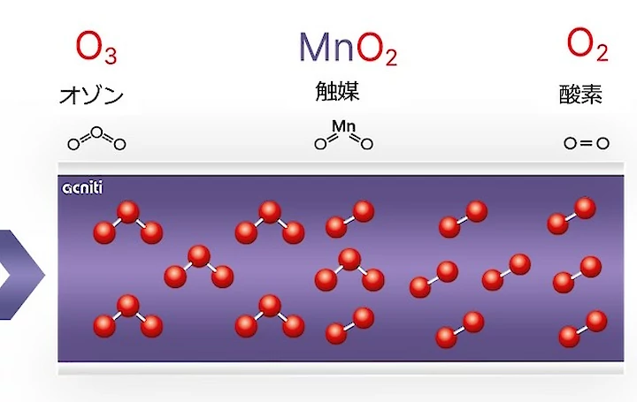 酸化マグネシウムパラジウム触媒を使用したオゾンの酸素分解