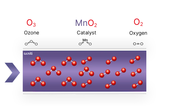 El destructor de ozono destruye el ozono a base de un catalizador llamado óxido de manganeso y lo convierte en oxígeno.