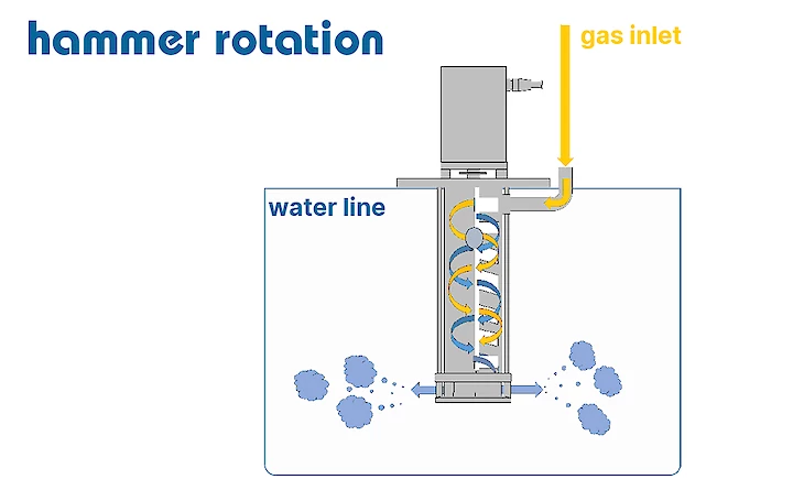 Ultrafine bubble nanobubble generation technology hammer rotation method