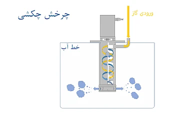 روش چرخش چکشی فن آوری تولید نانوحباب بسیار ریز