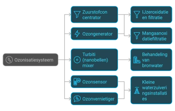 acniti ozonfiltratiesystemen