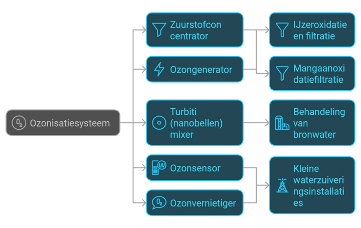 acniti ozonfiltratiesystemen