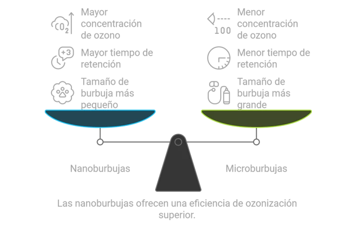 Las nanoburbujas offrecen una eficiencia de ozonizacion