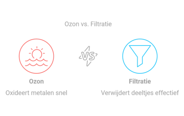 ozon versus filtratie