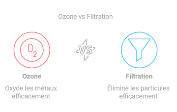 ozone vs filtation