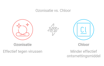 ozonisatie versus chloor