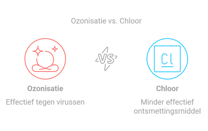 ozonisatie versus chloor