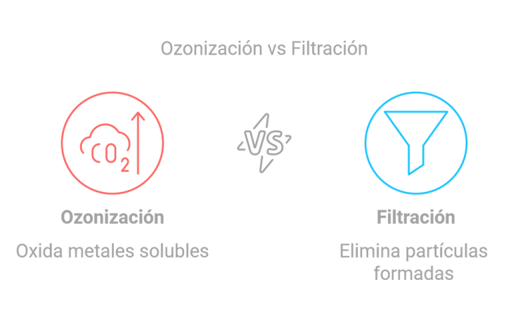 ozonizacion vs filtracion