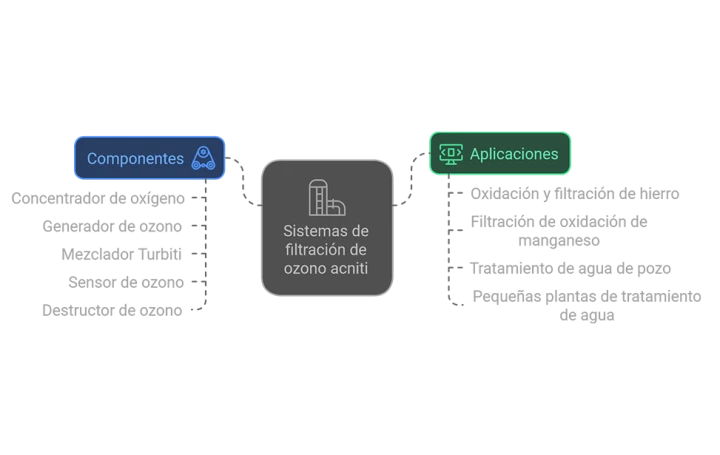 Sistemas de filtración de ozono acniti