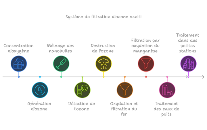 systèmes de filtration d'ozone acniti