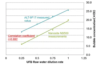 nanobubble sensor correlation graph ALT-9F17 versus NS500