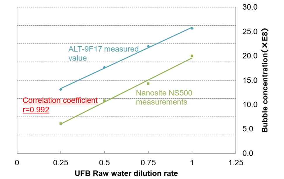 Graphique de corrélation du capteur à nanobulles ALT-9F17 par rapport au NS500